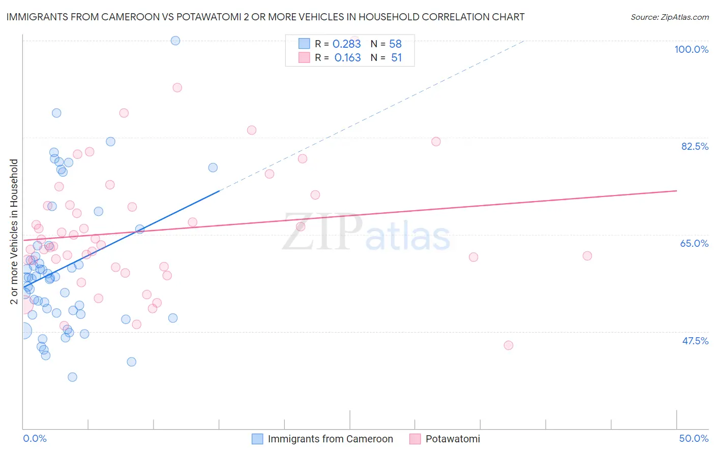 Immigrants from Cameroon vs Potawatomi 2 or more Vehicles in Household
