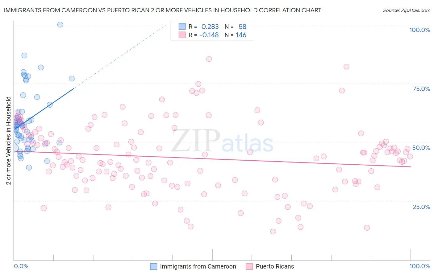 Immigrants from Cameroon vs Puerto Rican 2 or more Vehicles in Household
