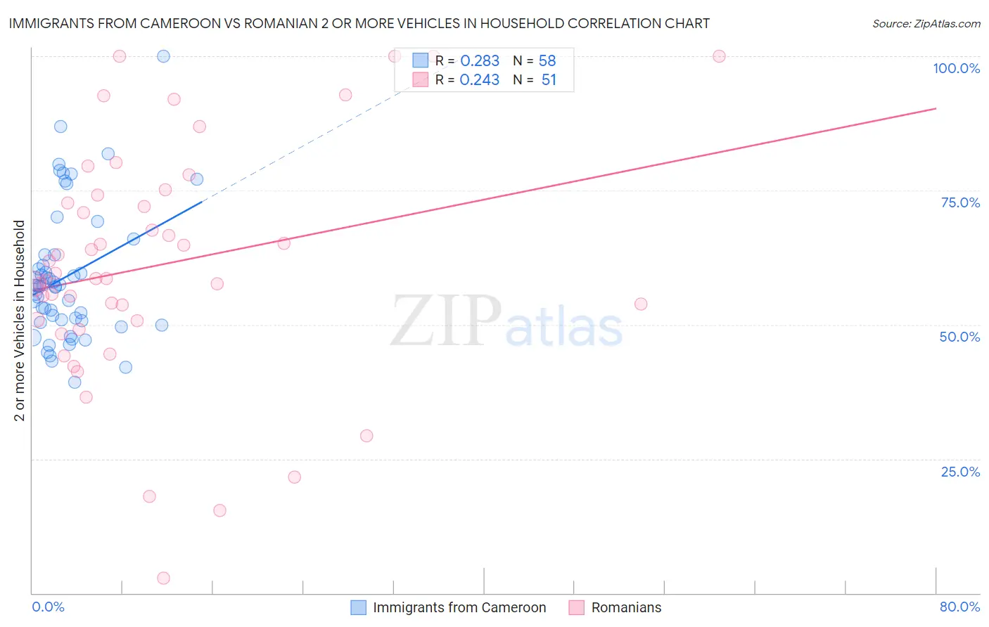 Immigrants from Cameroon vs Romanian 2 or more Vehicles in Household