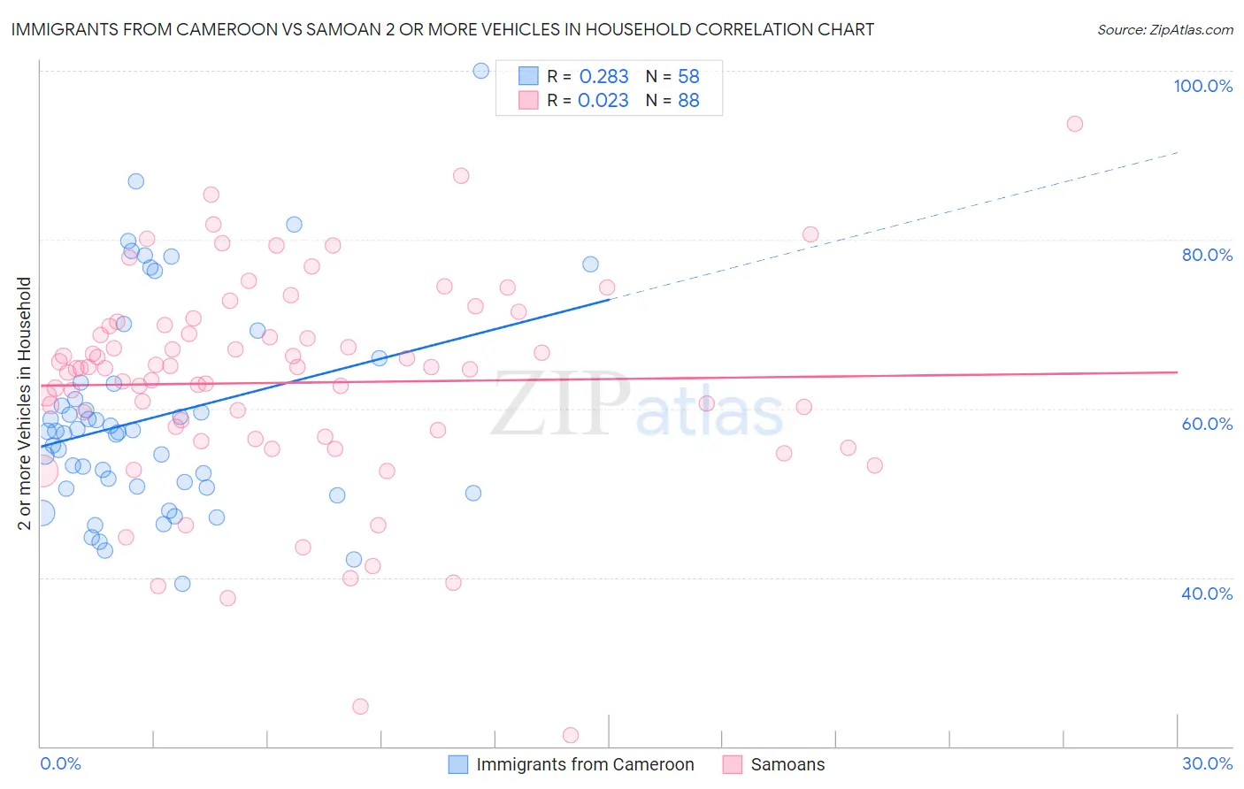 Immigrants from Cameroon vs Samoan 2 or more Vehicles in Household