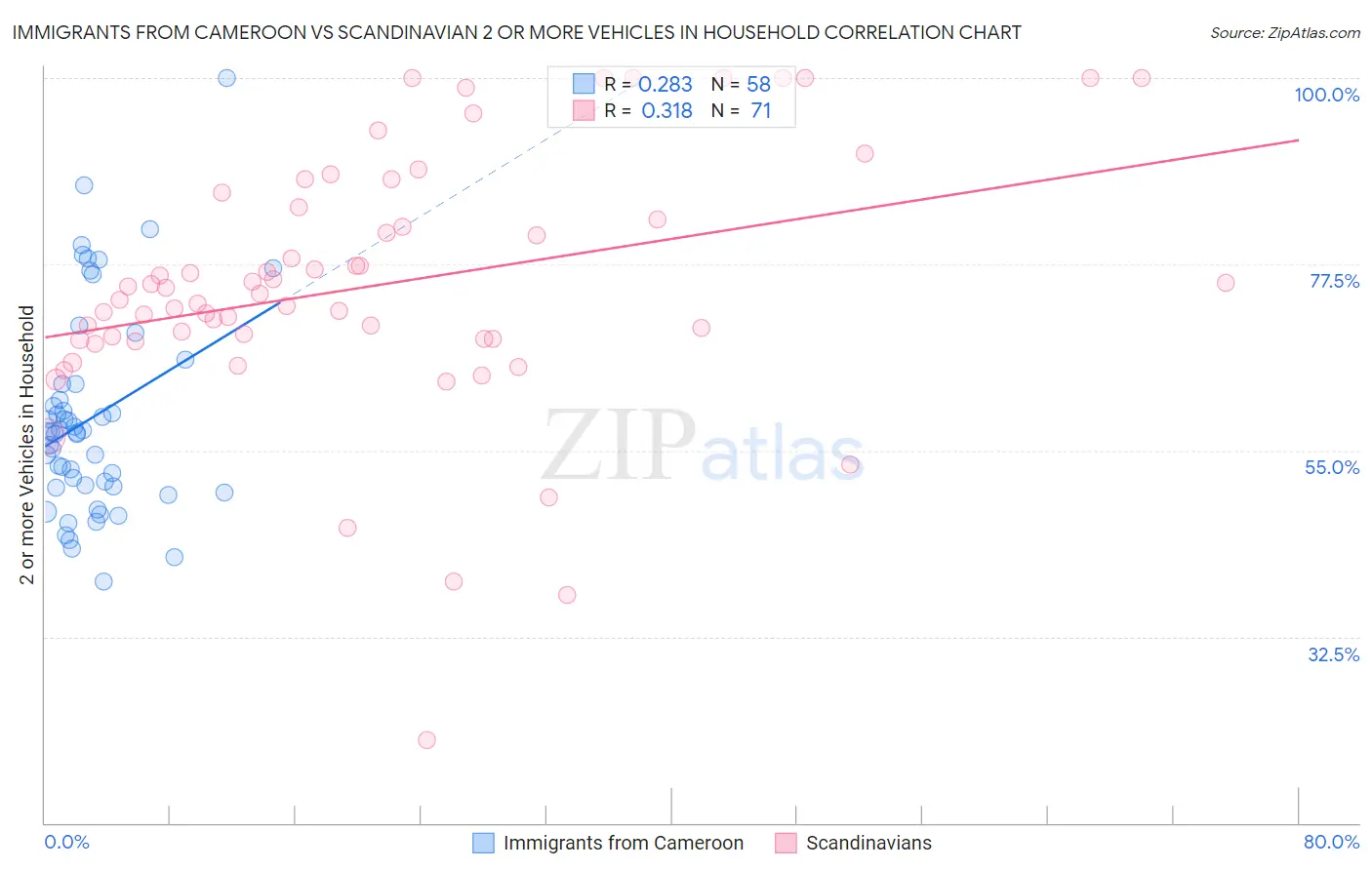 Immigrants from Cameroon vs Scandinavian 2 or more Vehicles in Household