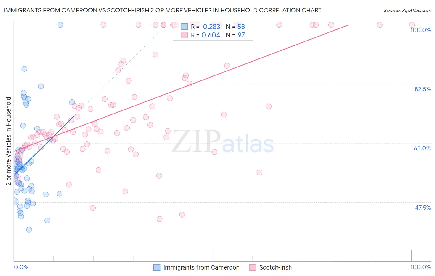 Immigrants from Cameroon vs Scotch-Irish 2 or more Vehicles in Household