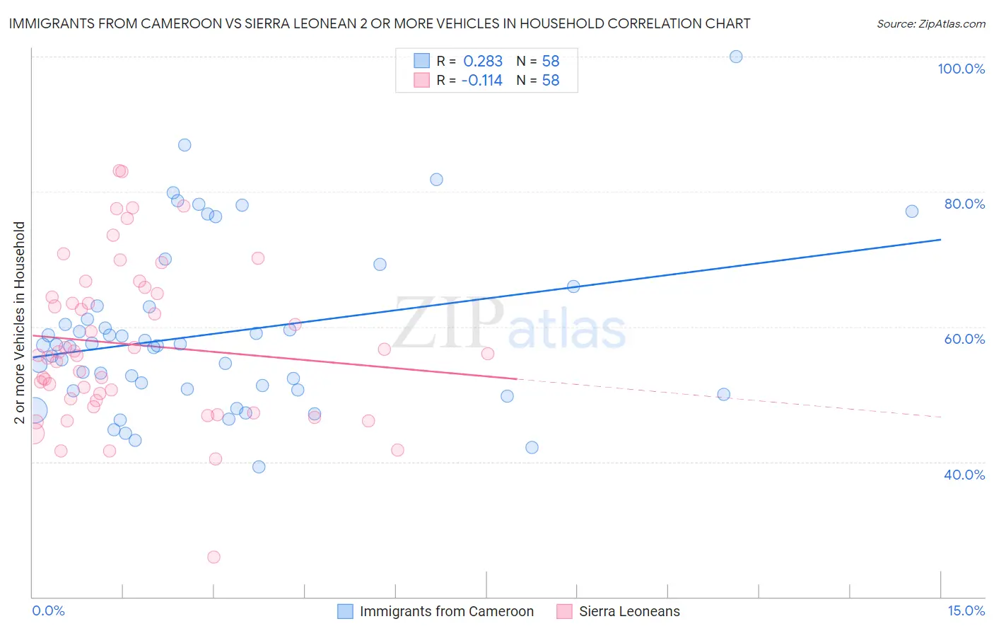 Immigrants from Cameroon vs Sierra Leonean 2 or more Vehicles in Household