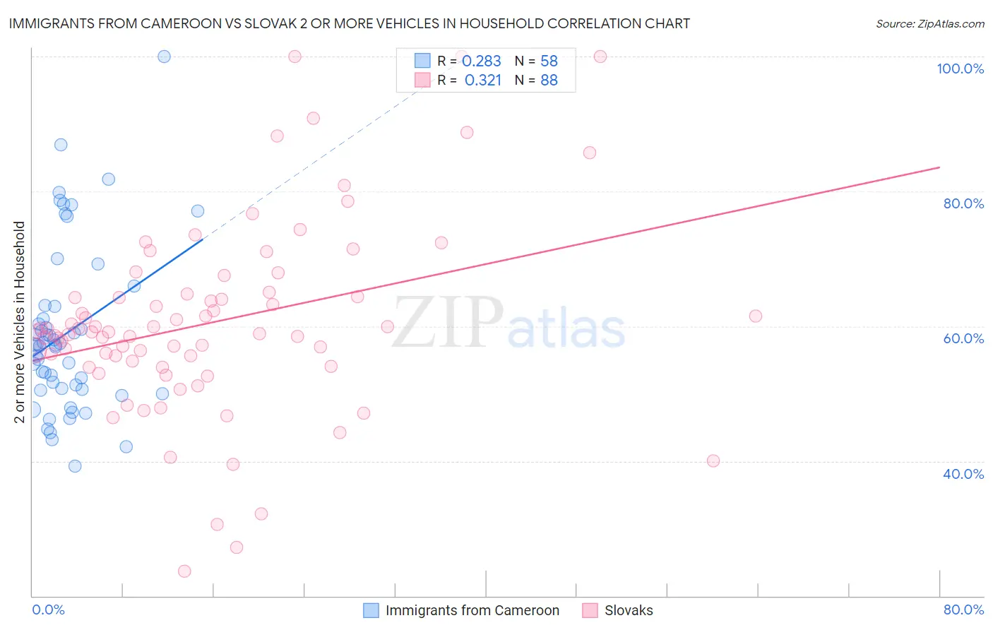 Immigrants from Cameroon vs Slovak 2 or more Vehicles in Household