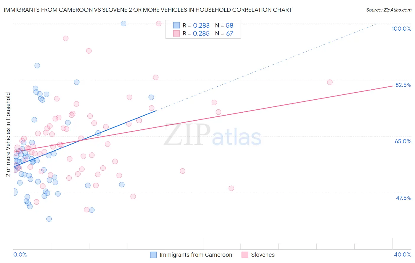 Immigrants from Cameroon vs Slovene 2 or more Vehicles in Household