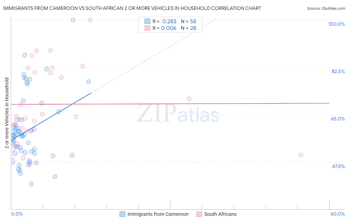 Immigrants from Cameroon vs South African 2 or more Vehicles in Household