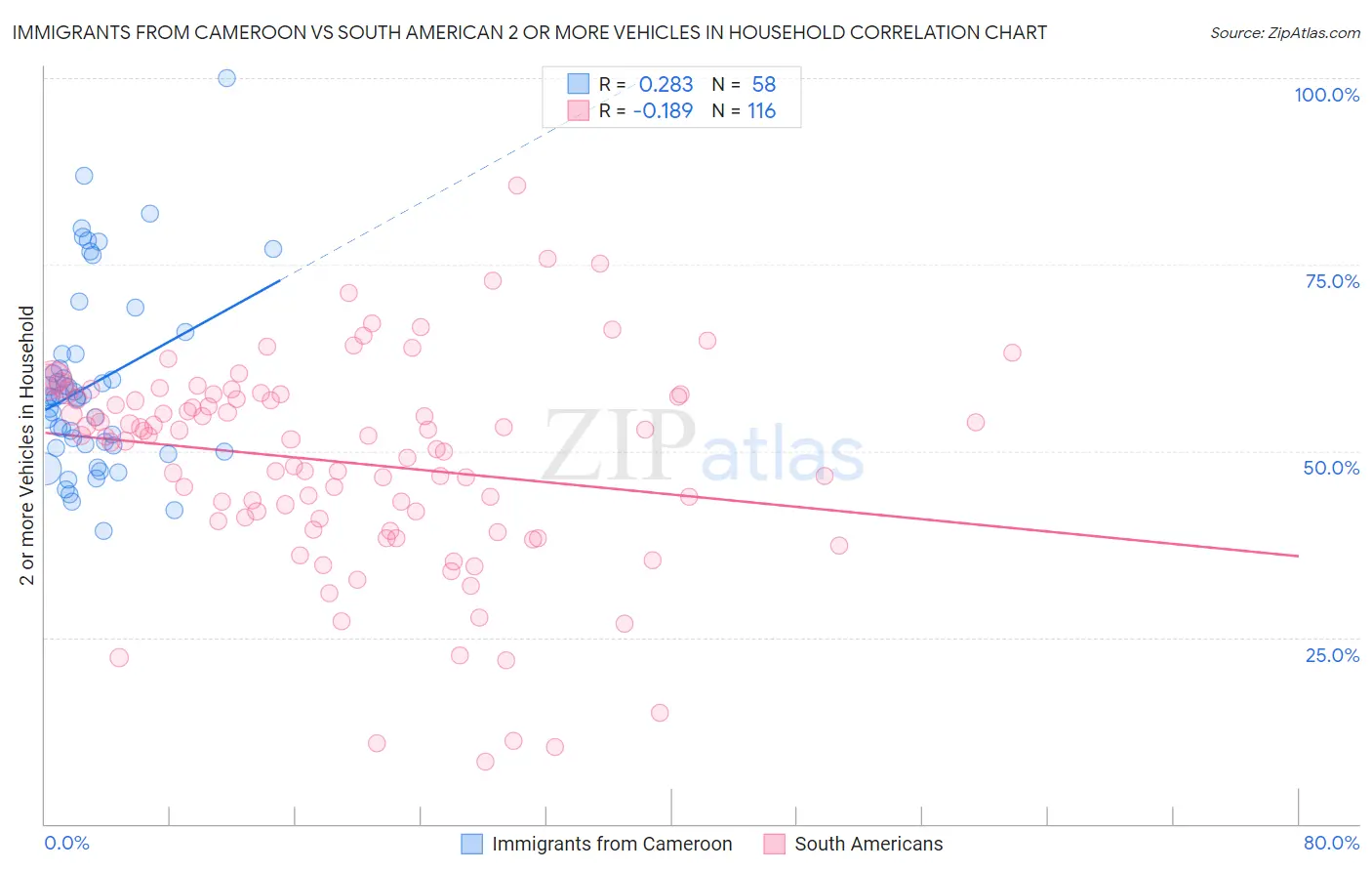 Immigrants from Cameroon vs South American 2 or more Vehicles in Household