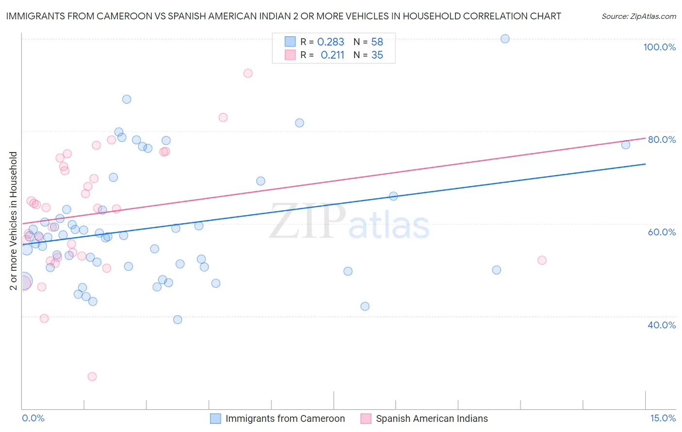 Immigrants from Cameroon vs Spanish American Indian 2 or more Vehicles in Household