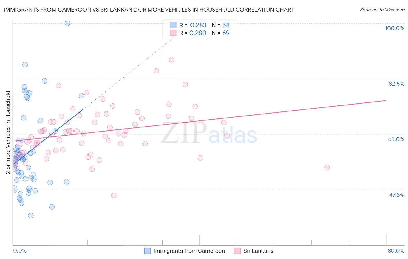 Immigrants from Cameroon vs Sri Lankan 2 or more Vehicles in Household