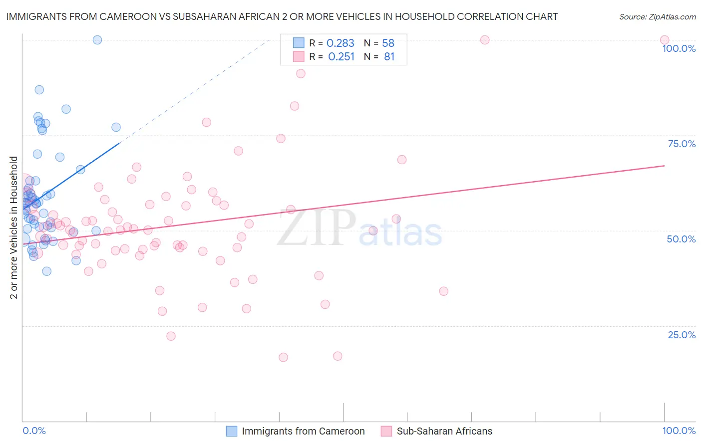 Immigrants from Cameroon vs Subsaharan African 2 or more Vehicles in Household