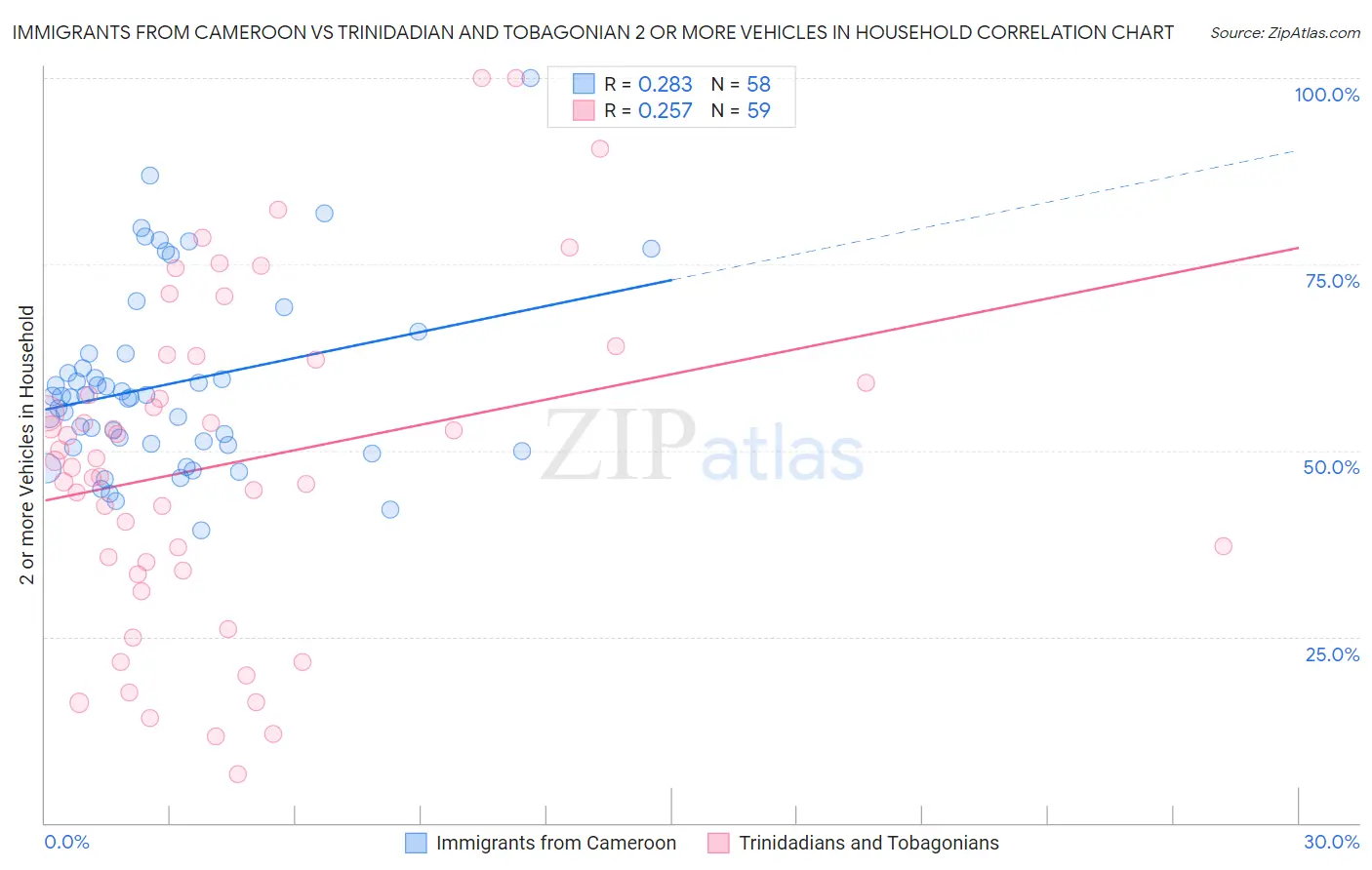 Immigrants from Cameroon vs Trinidadian and Tobagonian 2 or more Vehicles in Household