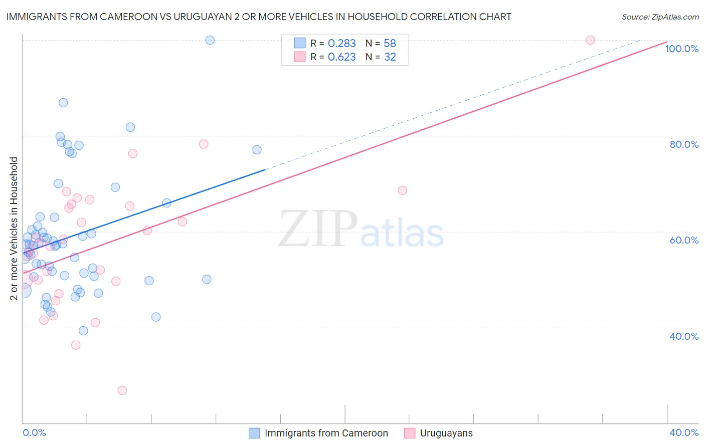 Immigrants from Cameroon vs Uruguayan 2 or more Vehicles in Household
