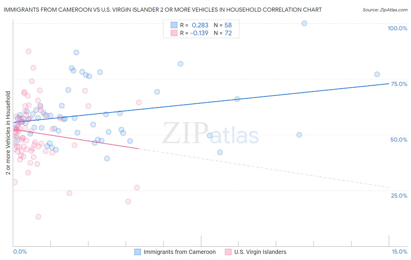Immigrants from Cameroon vs U.S. Virgin Islander 2 or more Vehicles in Household