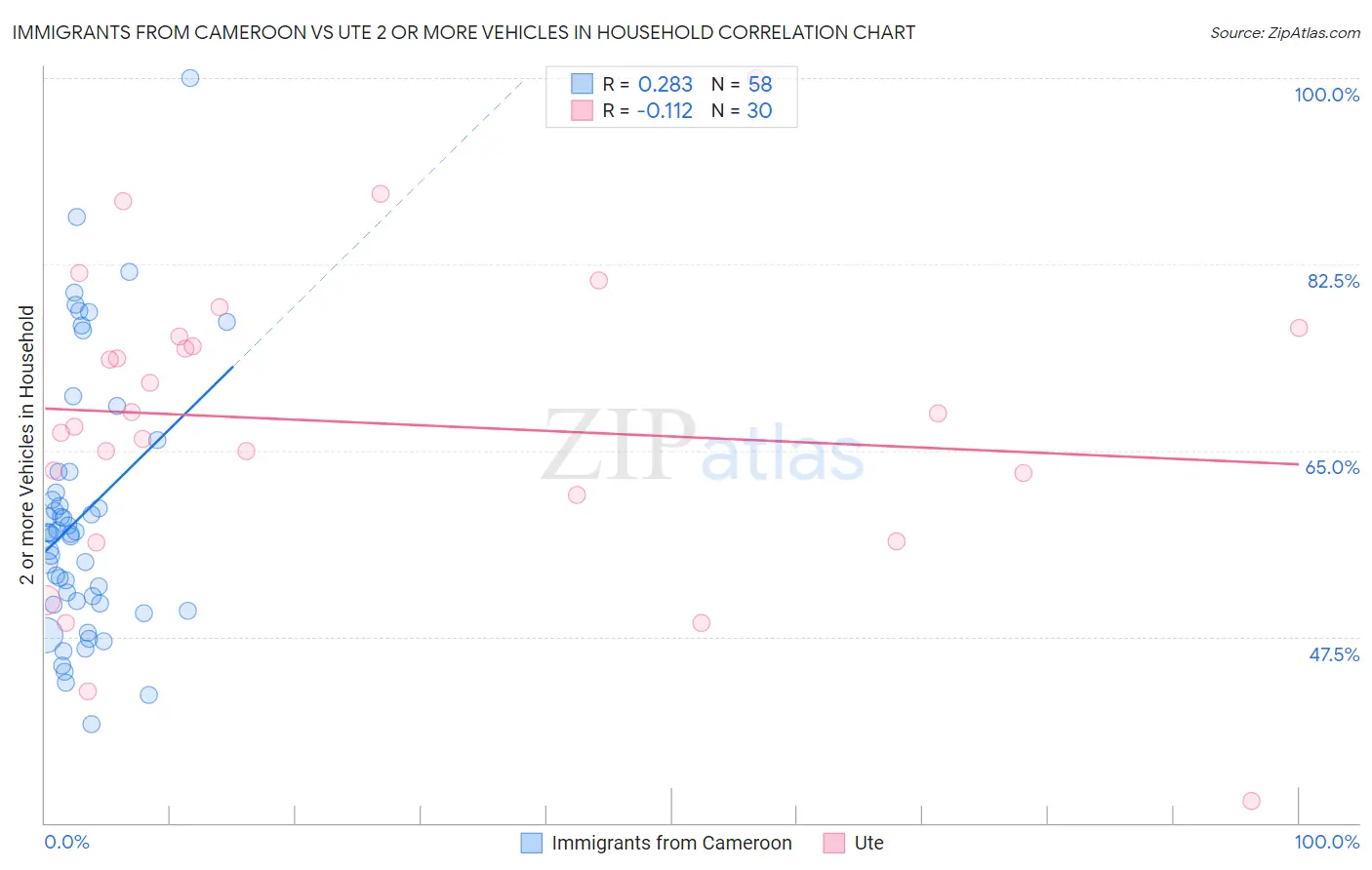 Immigrants from Cameroon vs Ute 2 or more Vehicles in Household