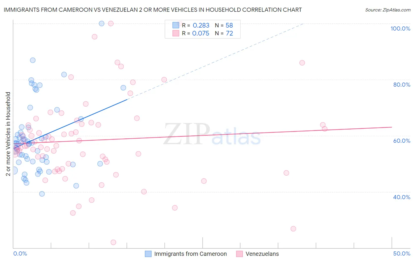 Immigrants from Cameroon vs Venezuelan 2 or more Vehicles in Household