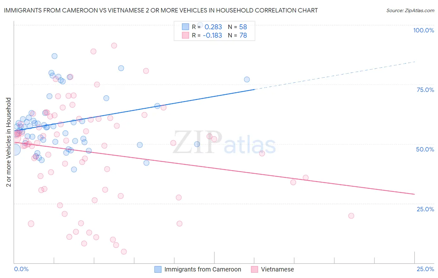 Immigrants from Cameroon vs Vietnamese 2 or more Vehicles in Household