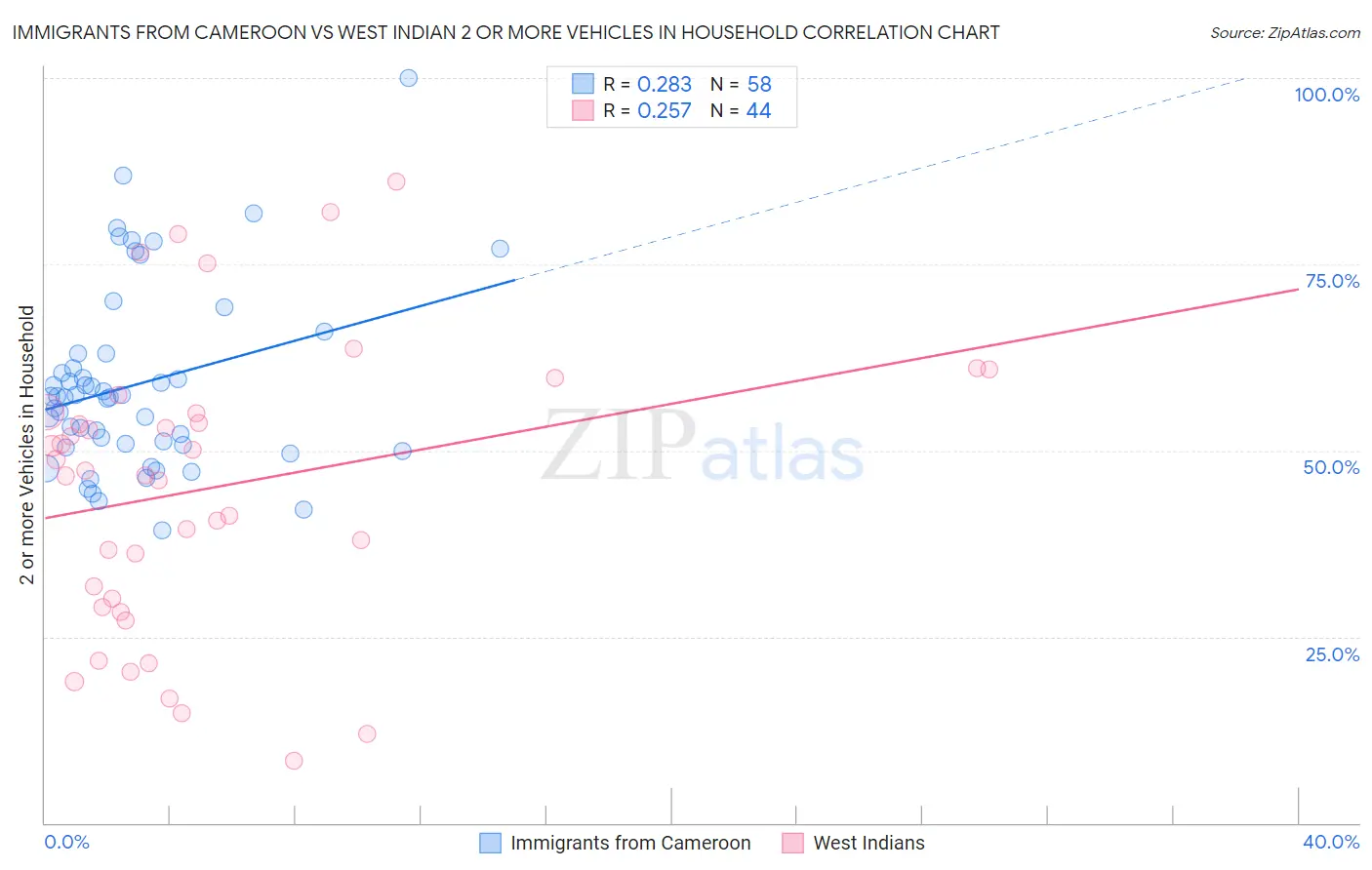 Immigrants from Cameroon vs West Indian 2 or more Vehicles in Household