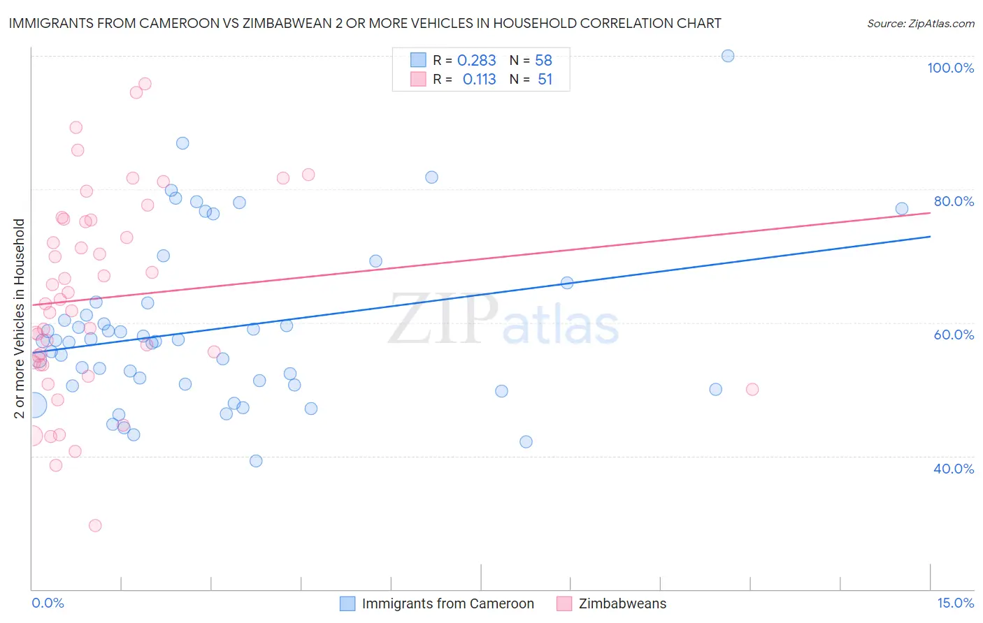 Immigrants from Cameroon vs Zimbabwean 2 or more Vehicles in Household