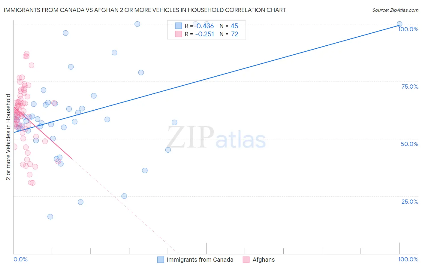 Immigrants from Canada vs Afghan 2 or more Vehicles in Household