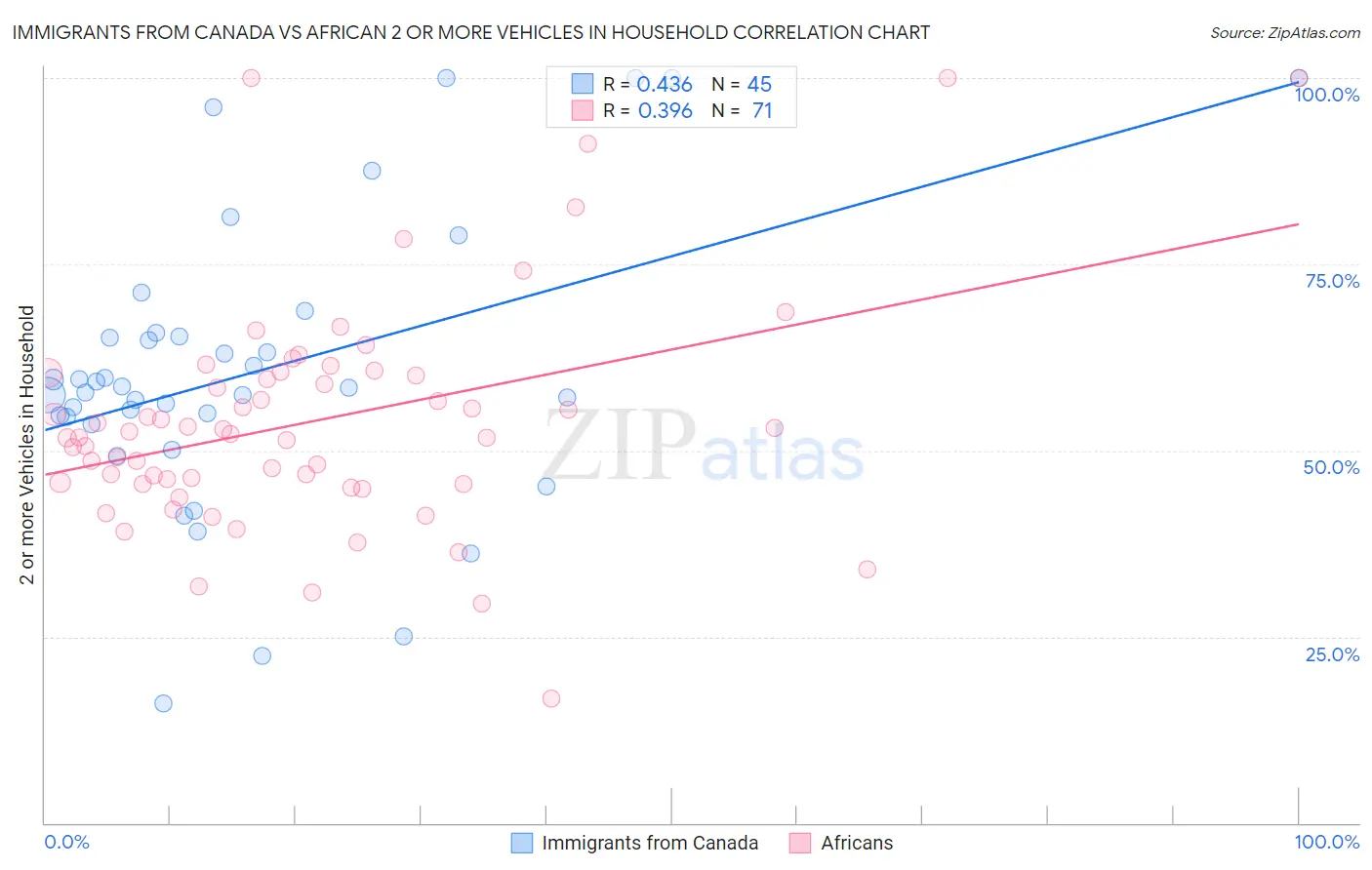 Immigrants from Canada vs African 2 or more Vehicles in Household