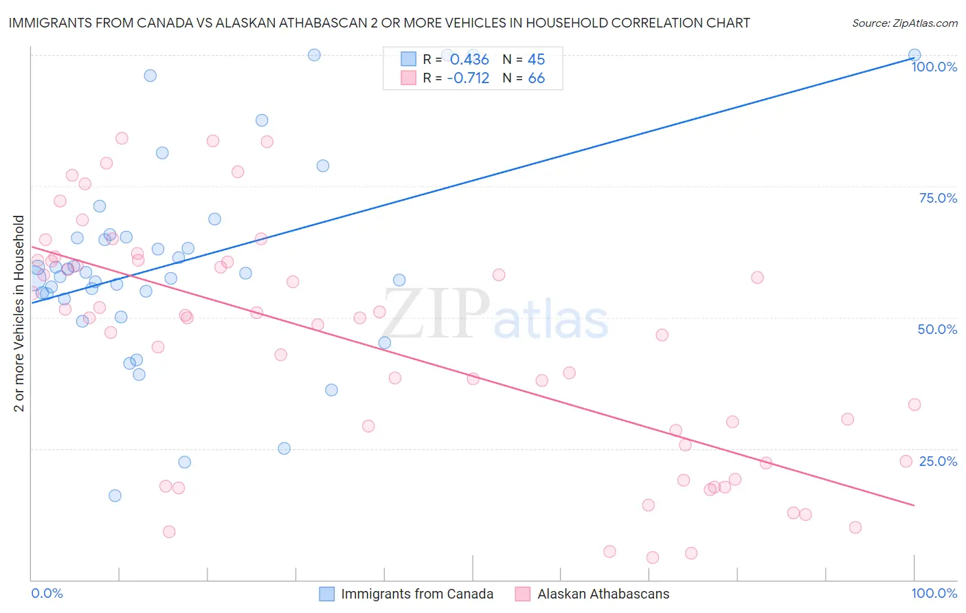 Immigrants from Canada vs Alaskan Athabascan 2 or more Vehicles in Household