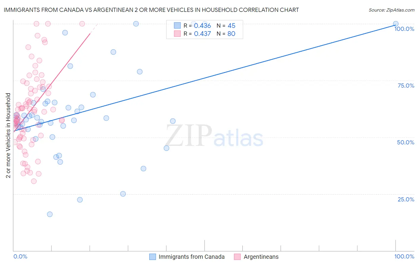 Immigrants from Canada vs Argentinean 2 or more Vehicles in Household