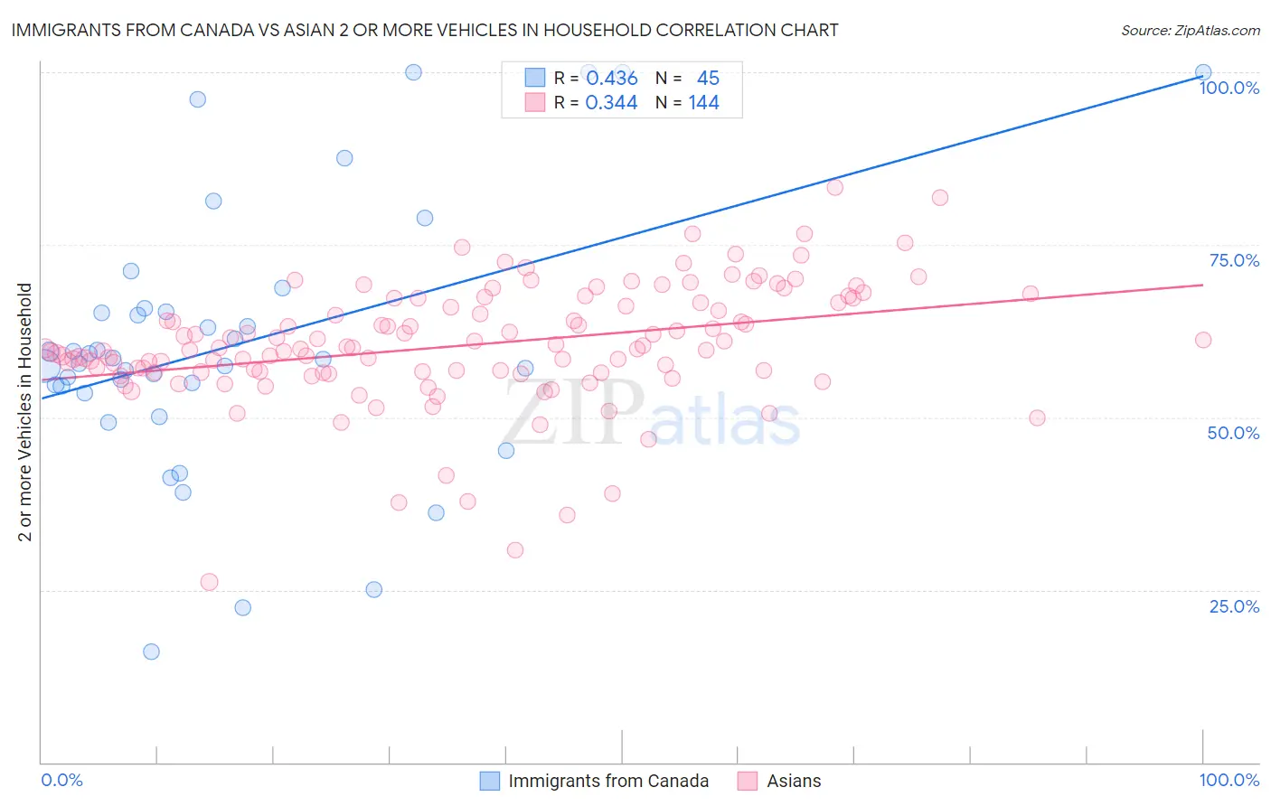 Immigrants from Canada vs Asian 2 or more Vehicles in Household