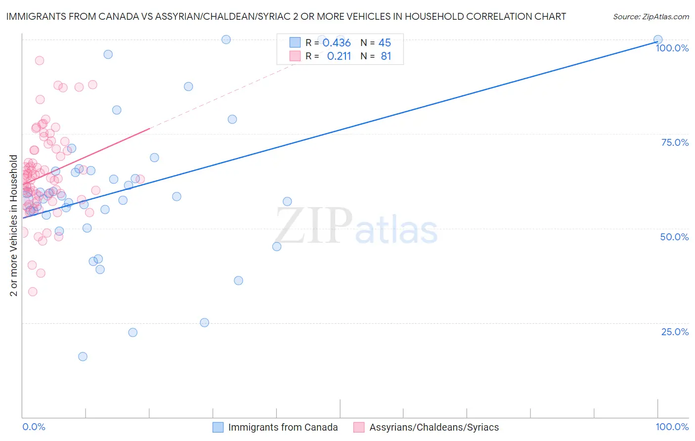 Immigrants from Canada vs Assyrian/Chaldean/Syriac 2 or more Vehicles in Household