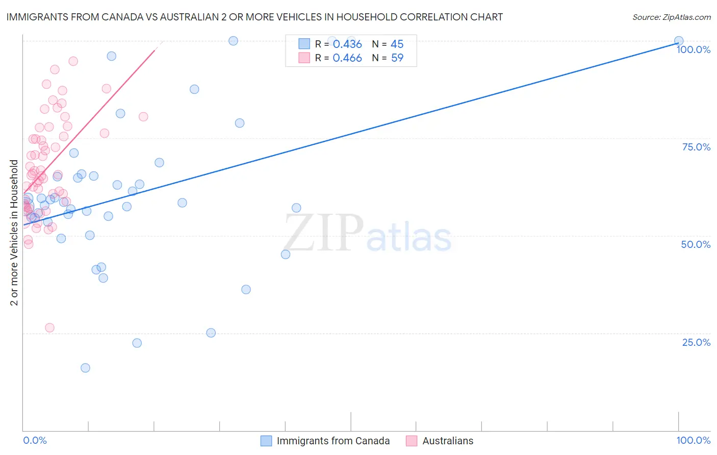 Immigrants from Canada vs Australian 2 or more Vehicles in Household