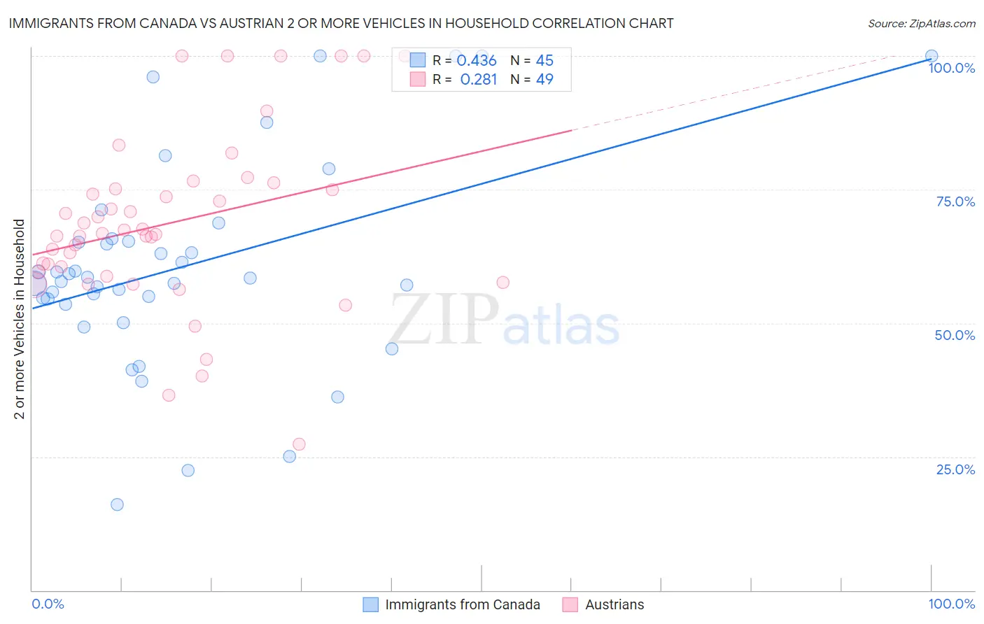 Immigrants from Canada vs Austrian 2 or more Vehicles in Household