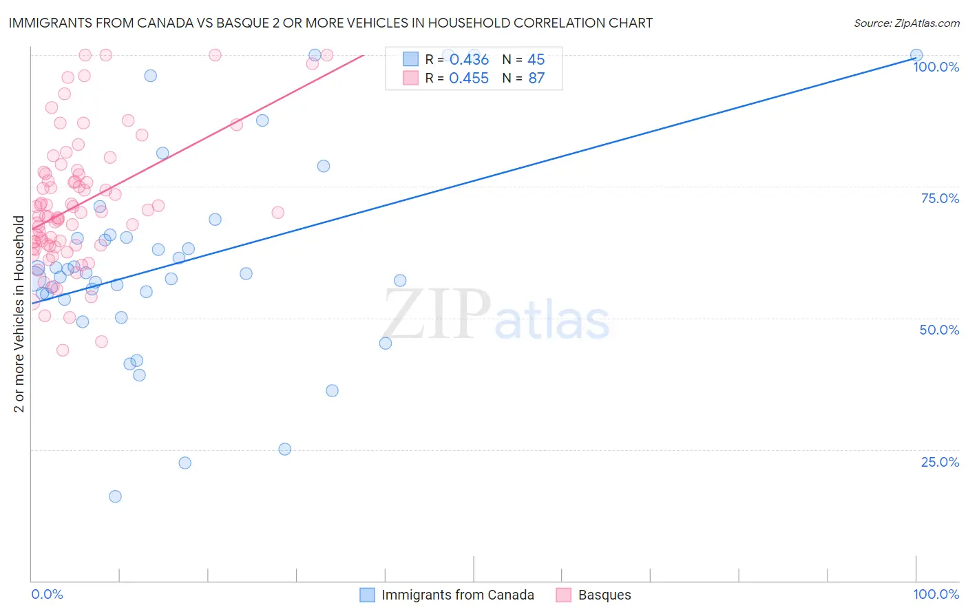 Immigrants from Canada vs Basque 2 or more Vehicles in Household