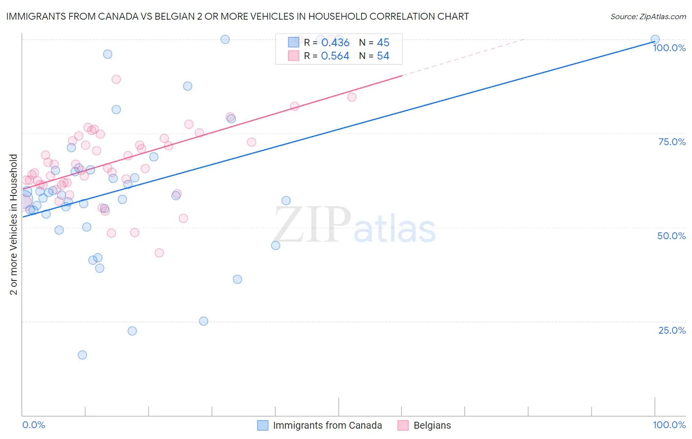 Immigrants from Canada vs Belgian 2 or more Vehicles in Household