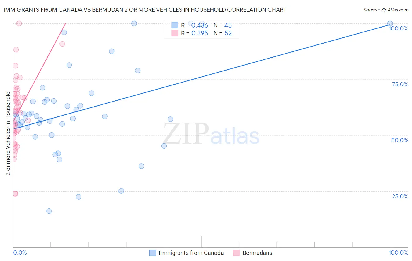 Immigrants from Canada vs Bermudan 2 or more Vehicles in Household