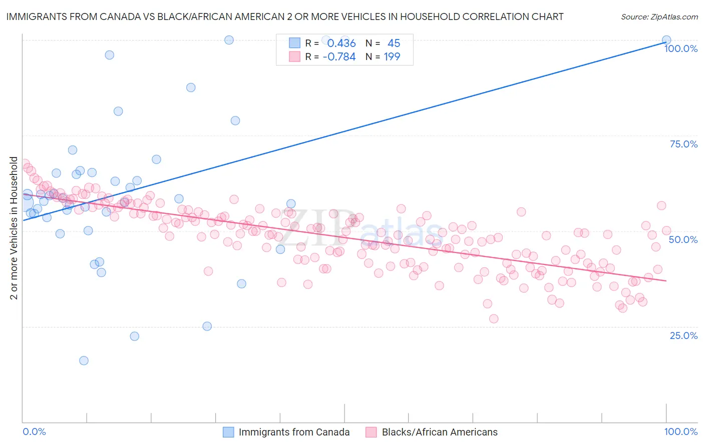 Immigrants from Canada vs Black/African American 2 or more Vehicles in Household