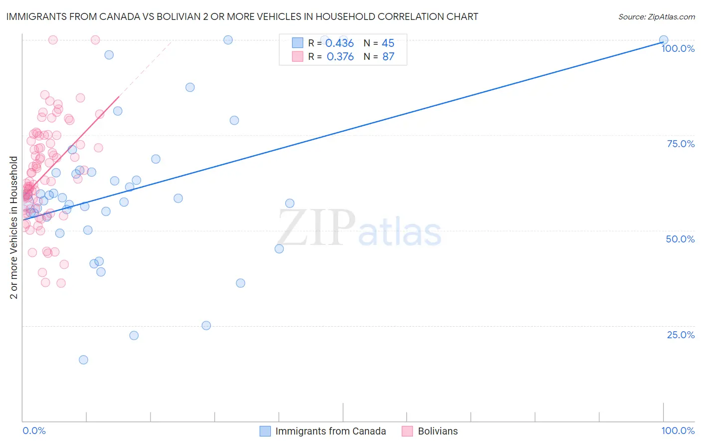 Immigrants from Canada vs Bolivian 2 or more Vehicles in Household