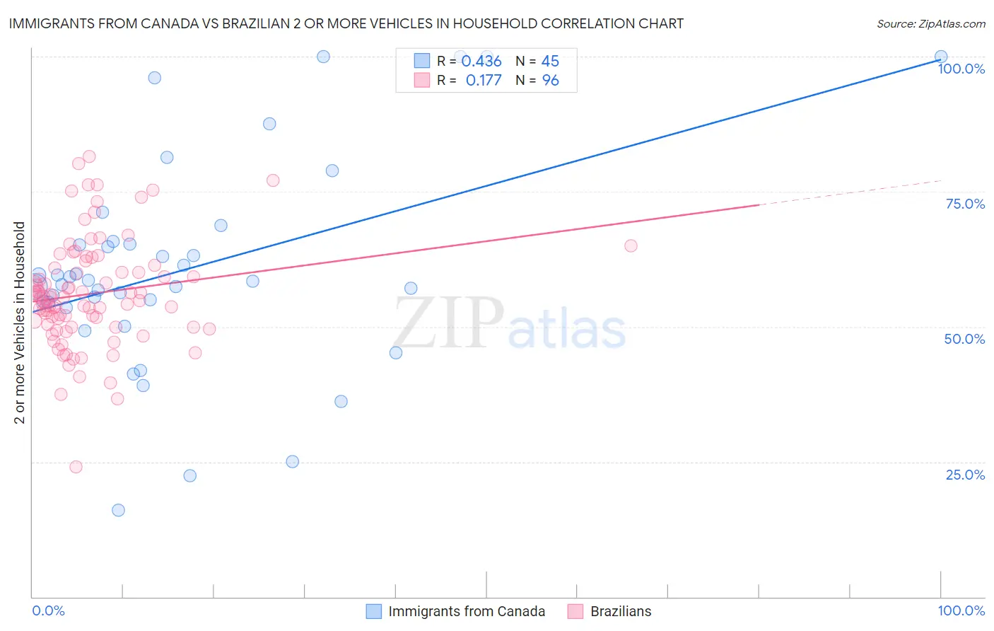 Immigrants from Canada vs Brazilian 2 or more Vehicles in Household