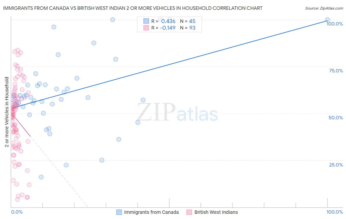 Immigrants from Canada vs British West Indian 2 or more Vehicles in Household