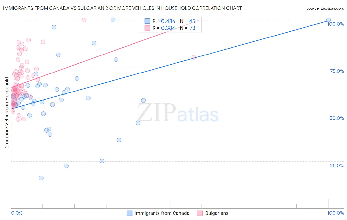 Immigrants from Canada vs Bulgarian 2 or more Vehicles in Household