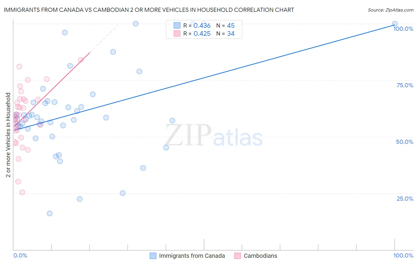 Immigrants from Canada vs Cambodian 2 or more Vehicles in Household