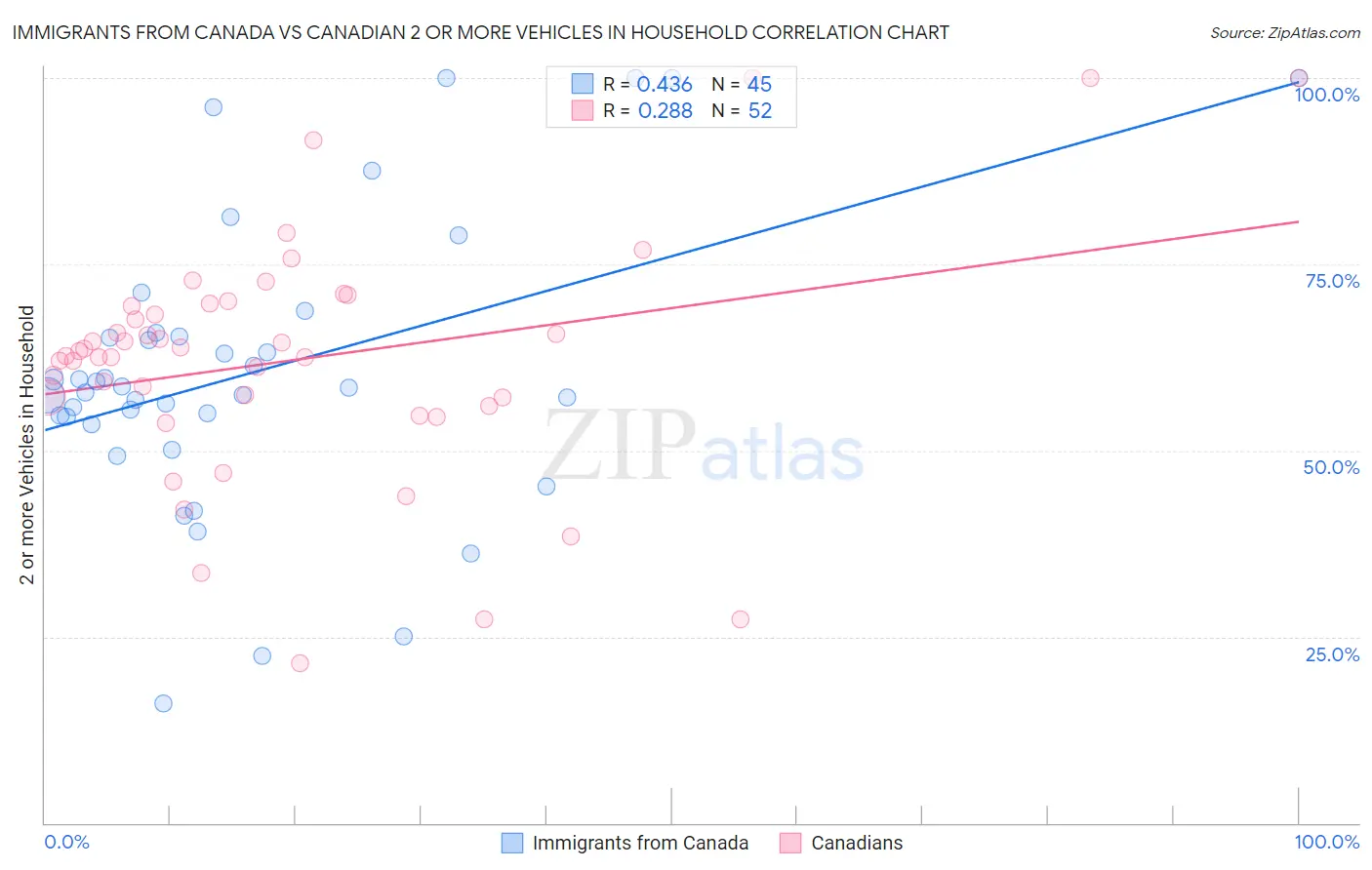Immigrants from Canada vs Canadian 2 or more Vehicles in Household