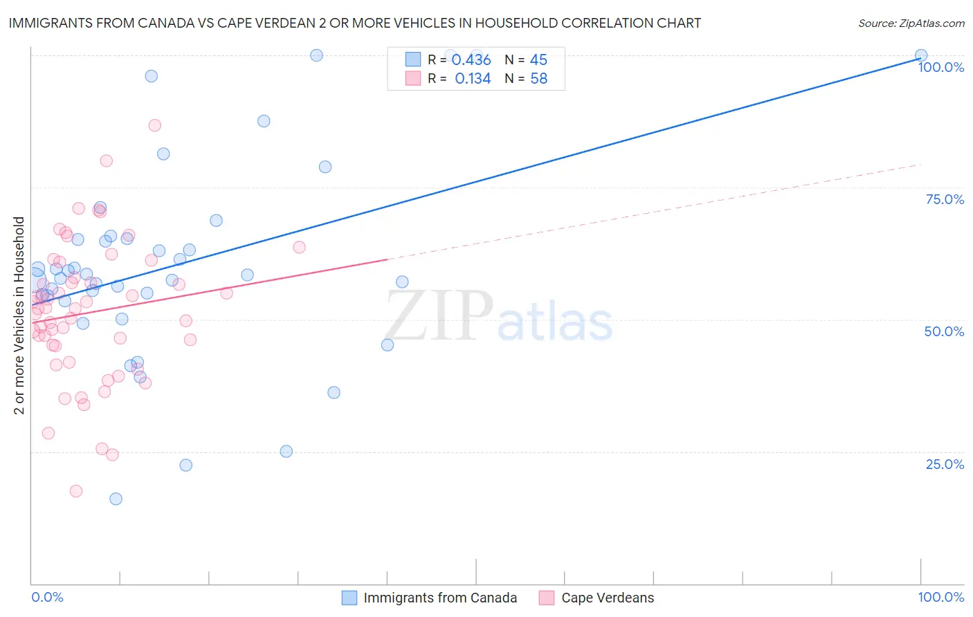 Immigrants from Canada vs Cape Verdean 2 or more Vehicles in Household
