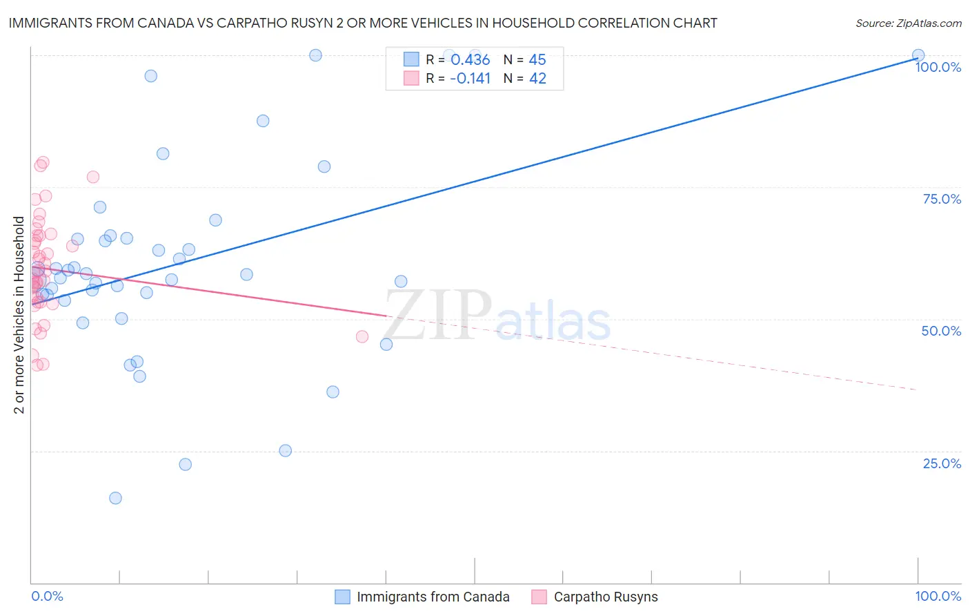 Immigrants from Canada vs Carpatho Rusyn 2 or more Vehicles in Household