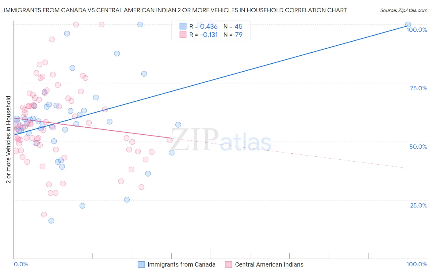 Immigrants from Canada vs Central American Indian 2 or more Vehicles in Household