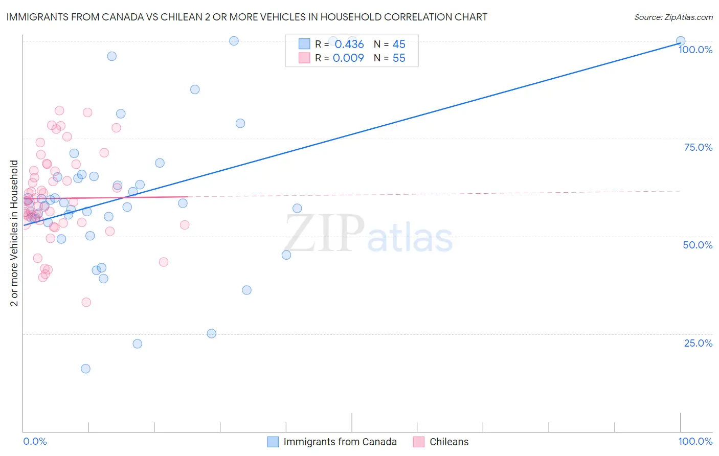 Immigrants from Canada vs Chilean 2 or more Vehicles in Household