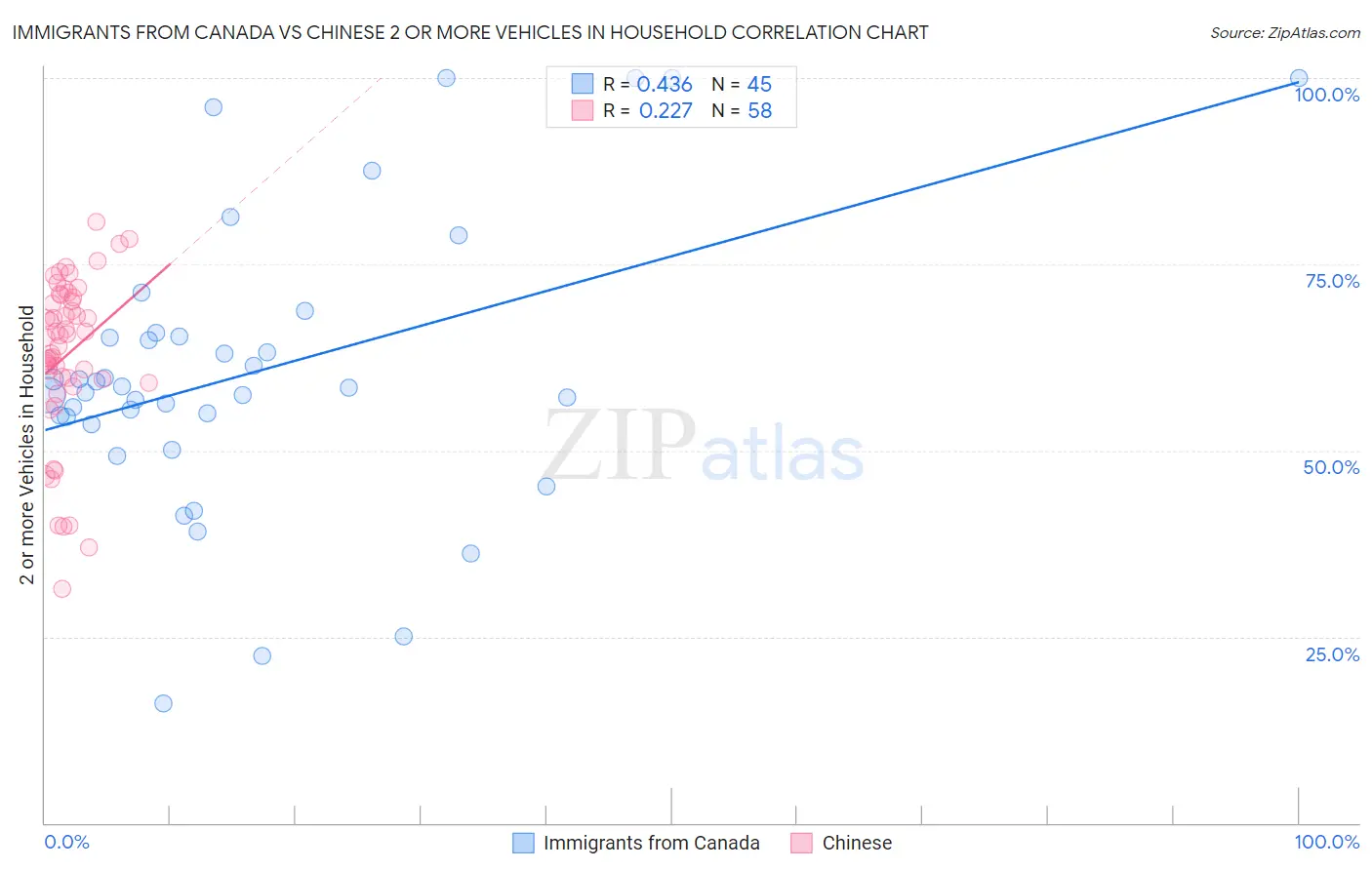 Immigrants from Canada vs Chinese 2 or more Vehicles in Household