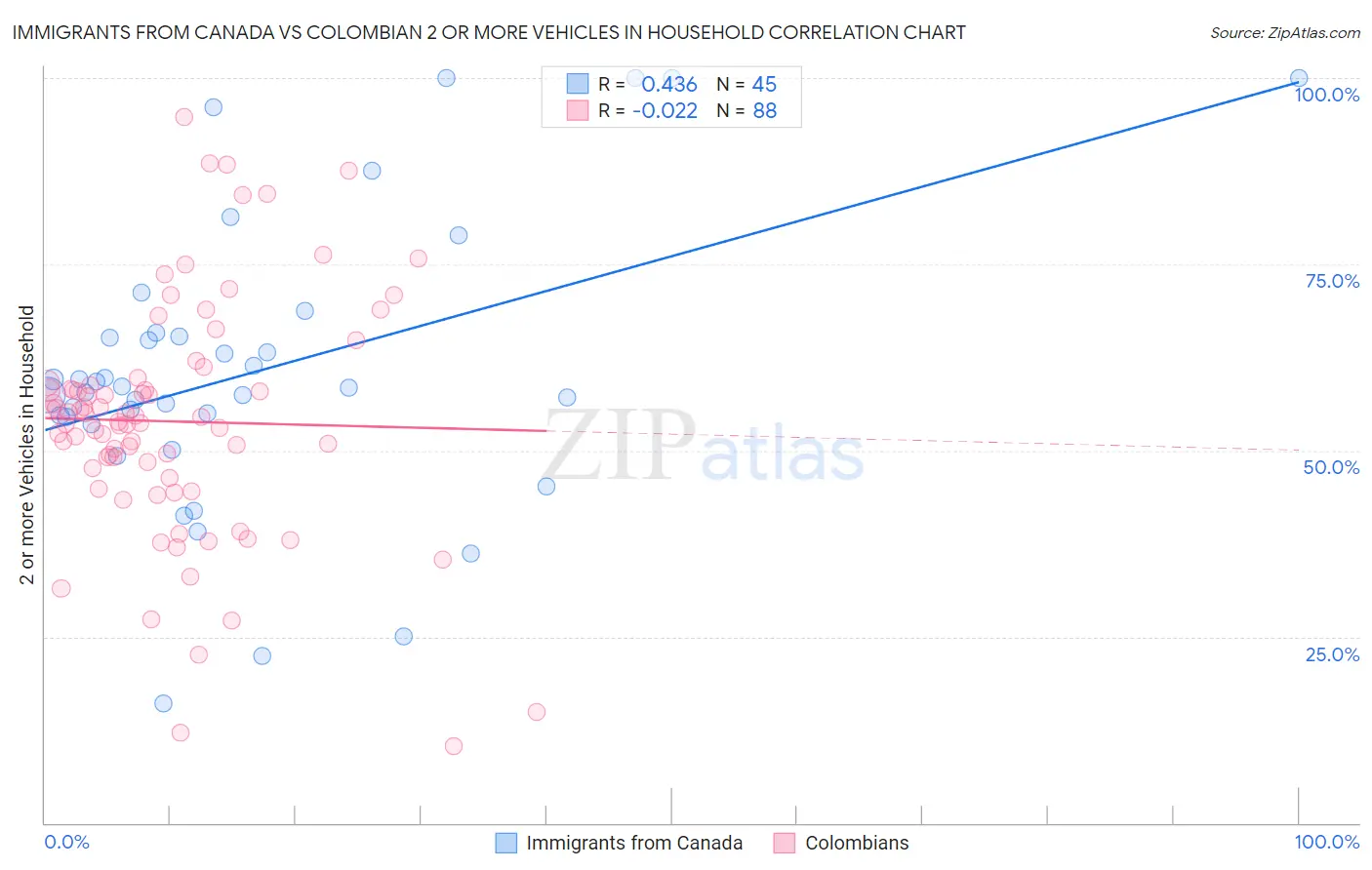 Immigrants from Canada vs Colombian 2 or more Vehicles in Household