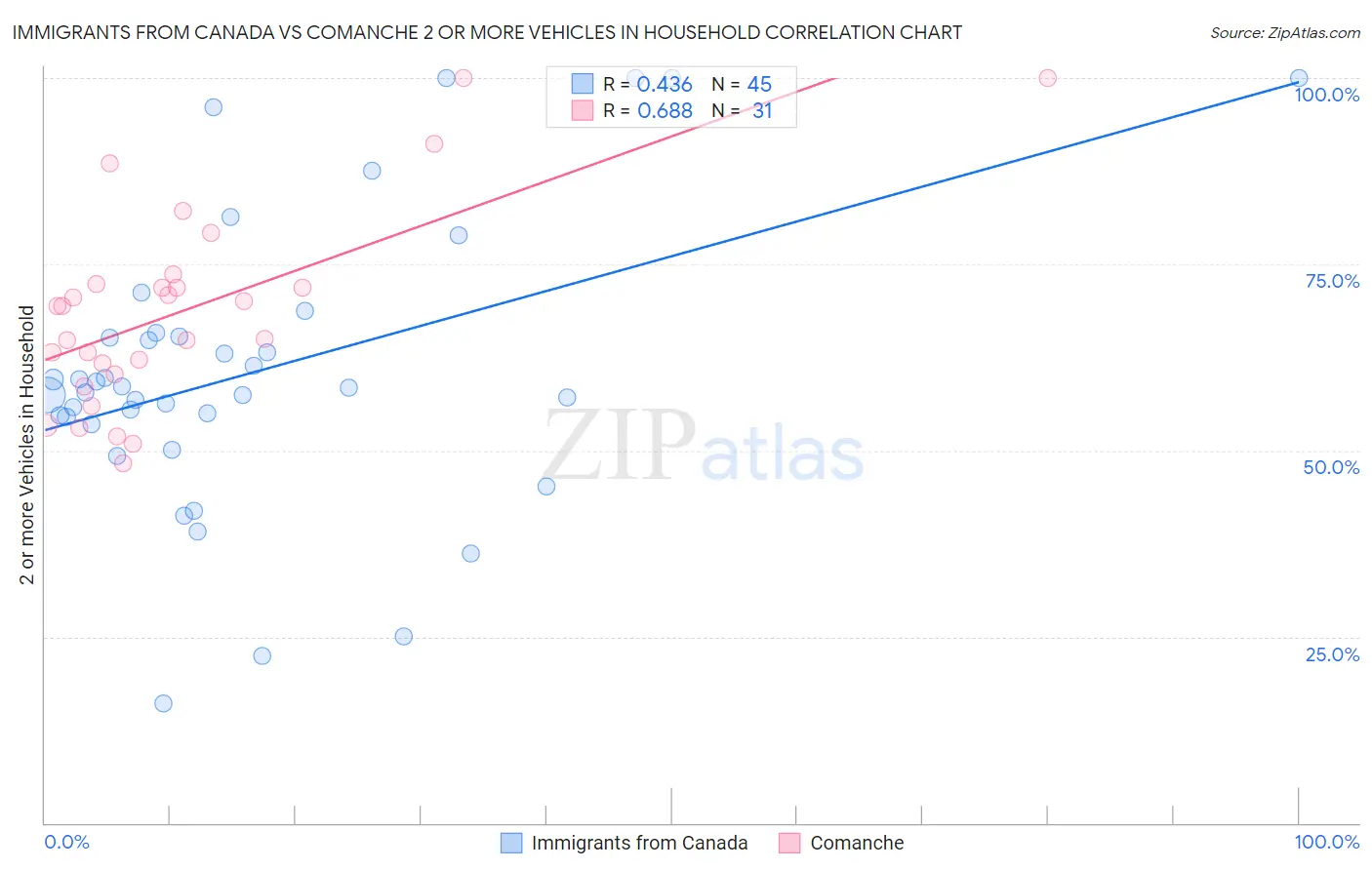 Immigrants from Canada vs Comanche 2 or more Vehicles in Household