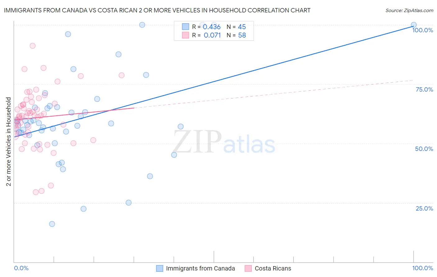 Immigrants from Canada vs Costa Rican 2 or more Vehicles in Household