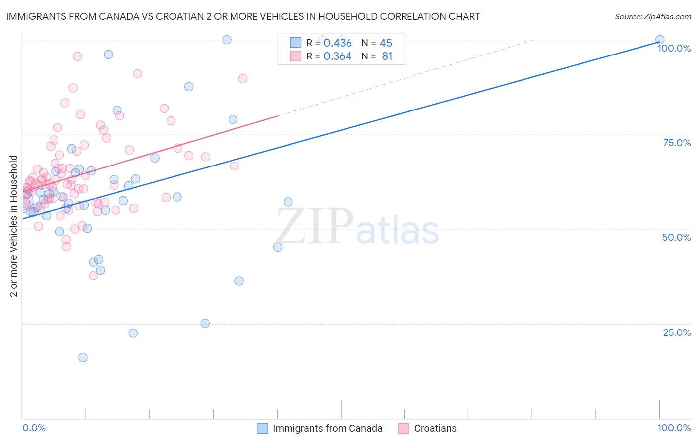 Immigrants from Canada vs Croatian 2 or more Vehicles in Household