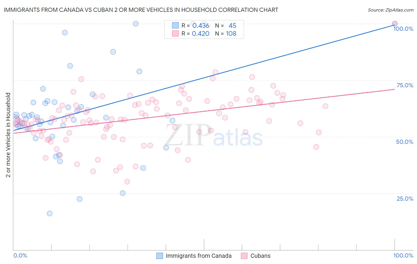 Immigrants from Canada vs Cuban 2 or more Vehicles in Household